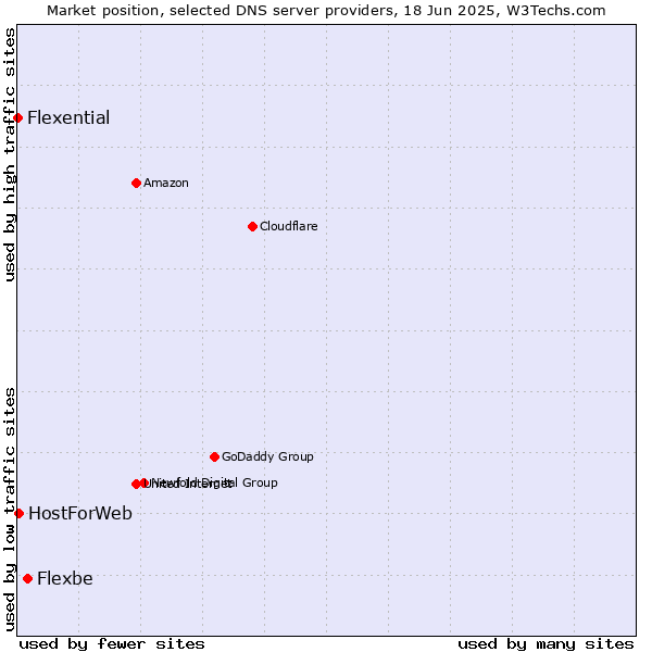 Market position of Flexbe vs. HostForWeb vs. Flexential
