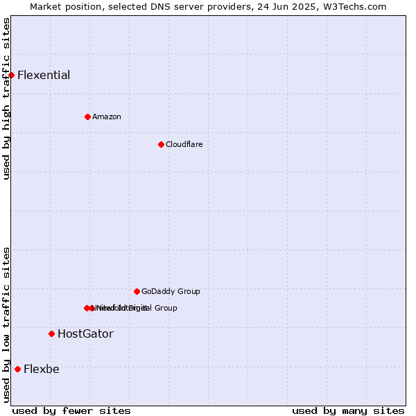 Market position of HostGator vs. Flexbe vs. Flexential