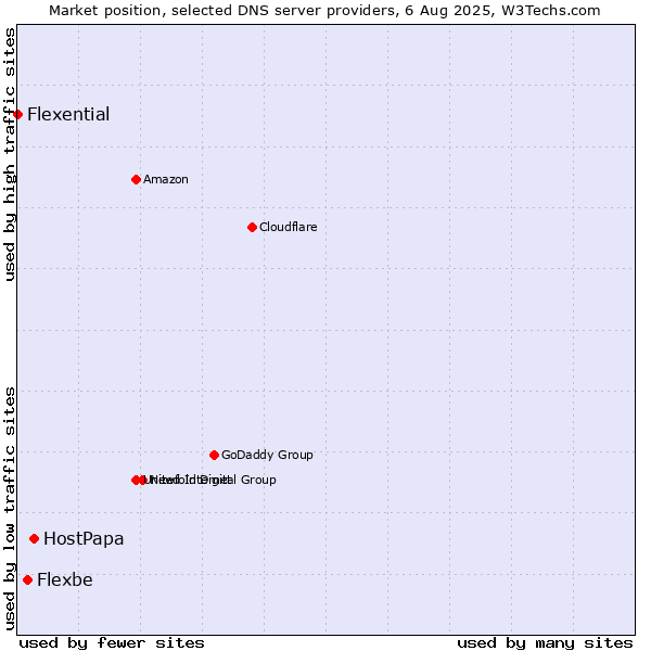 Market position of HostPapa vs. Flexbe vs. Flexential