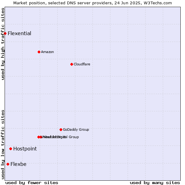 Market position of Hostpoint vs. Flexbe vs. Flexential