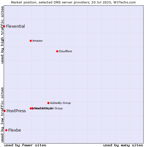 Market position of Flexbe vs. HostPress vs. Flexential