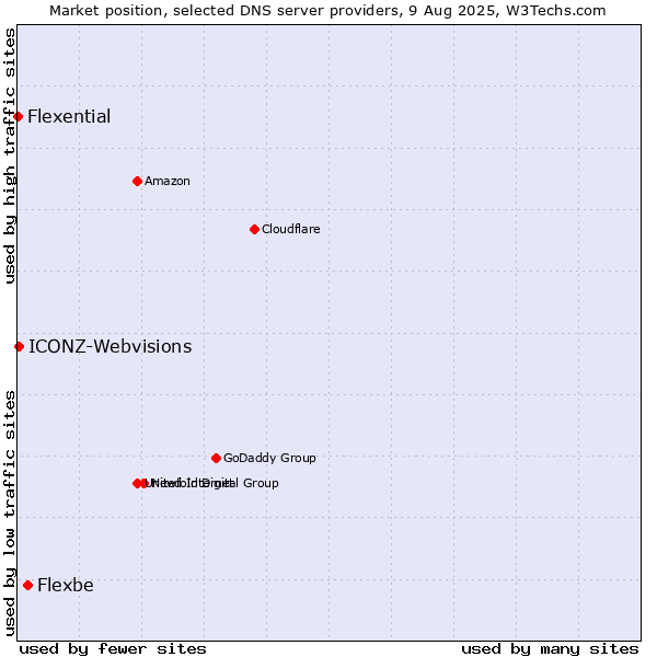 Market position of Flexbe vs. ICONZ-Webvisions vs. Flexential