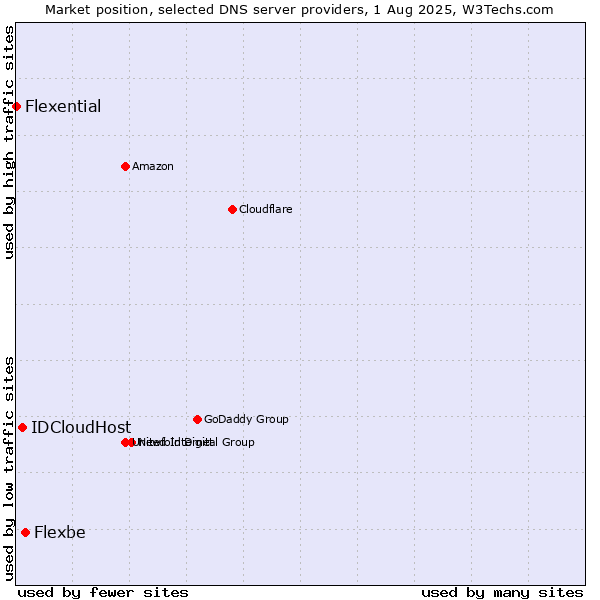Market position of Flexbe vs. IDCloudHost vs. Flexential