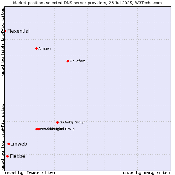 Market position of Imweb vs. Flexbe vs. Flexential