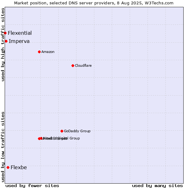 Market position of Flexbe vs. Imperva vs. Flexential
