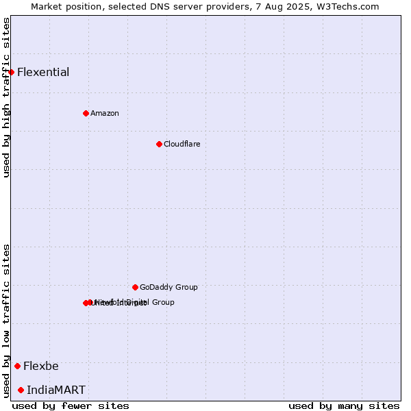 Market position of IndiaMART vs. Flexbe vs. Flexential