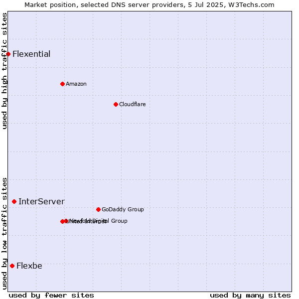 Market position of InterServer vs. Flexbe vs. Flexential