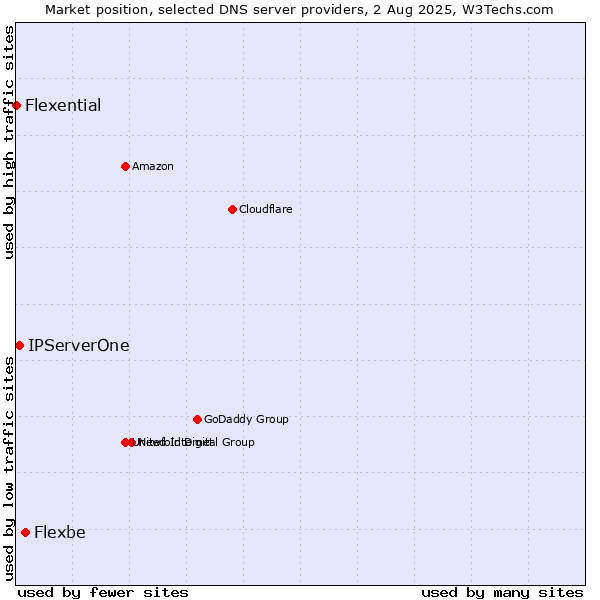 Market position of Flexbe vs. IPServerOne vs. Flexential