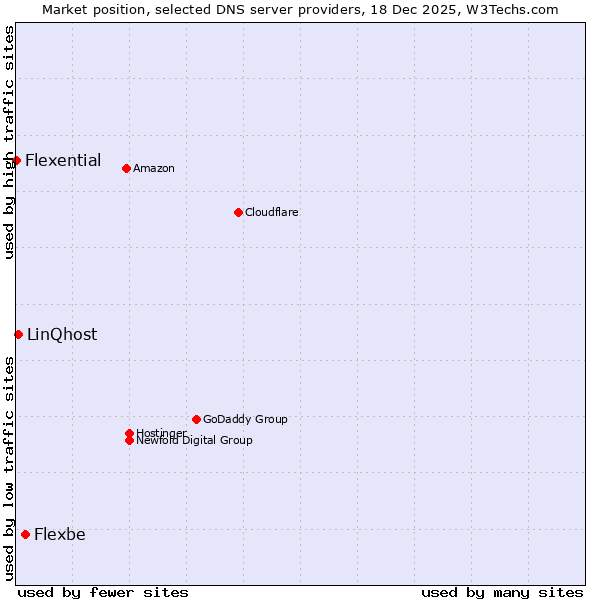 Market position of Flexbe vs. LinQhost vs. Flexential