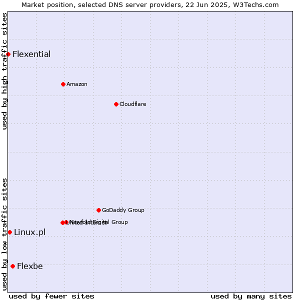 Market position of Flexbe vs. Linux.pl vs. Flexential