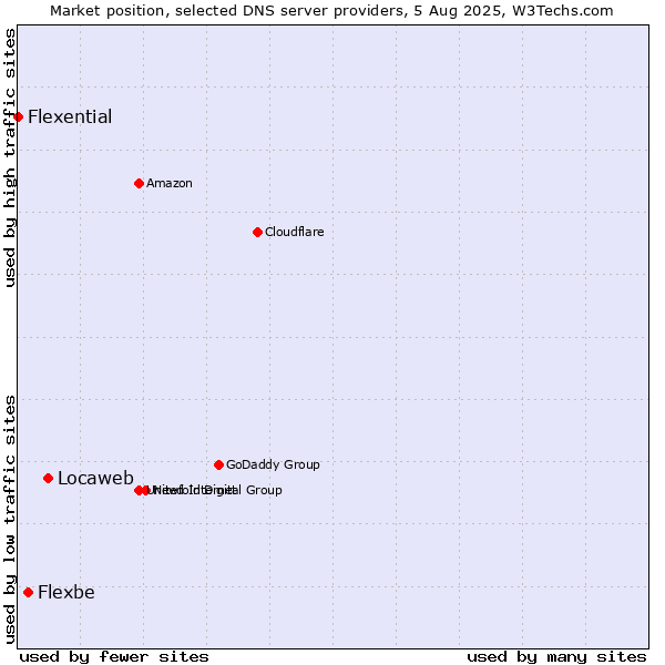 Market position of Locaweb vs. Flexbe vs. Flexential