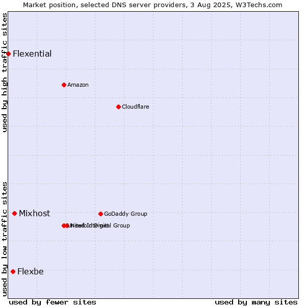 Market position of Mixhost vs. Flexbe vs. Flexential