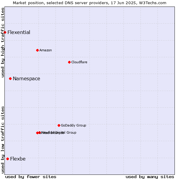 Market position of Namespace vs. Flexbe vs. Flexential
