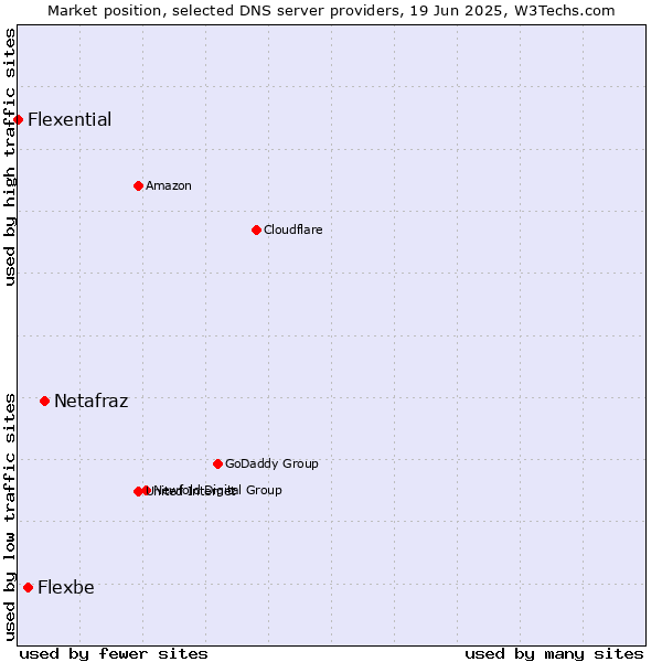 Market position of Netafraz vs. Flexbe vs. Flexential