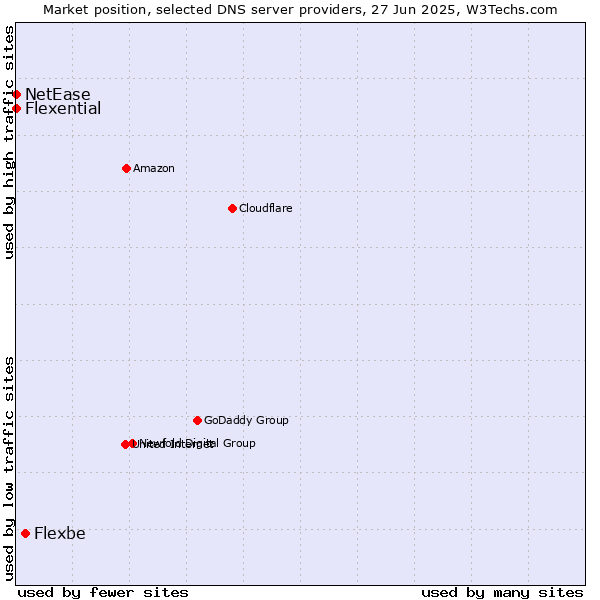 Market position of Flexbe vs. Flexential vs. NetEase