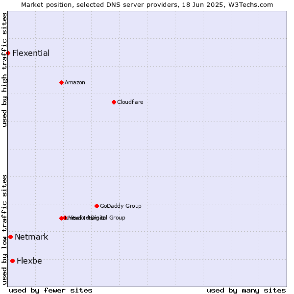Market position of Flexbe vs. Netmark vs. Flexential