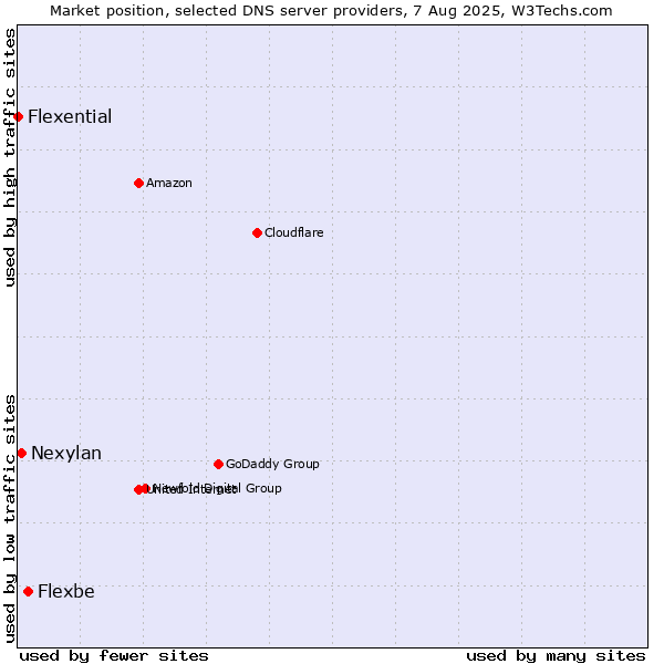 Market position of Flexbe vs. Nexylan vs. Flexential