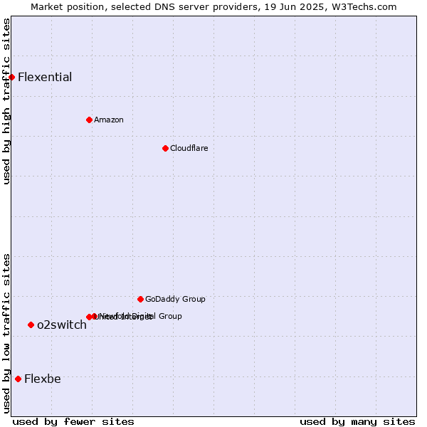Market position of o2switch vs. Flexbe vs. Flexential