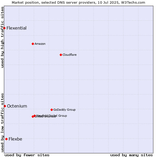 Market position of Flexbe vs. Octenium vs. Flexential