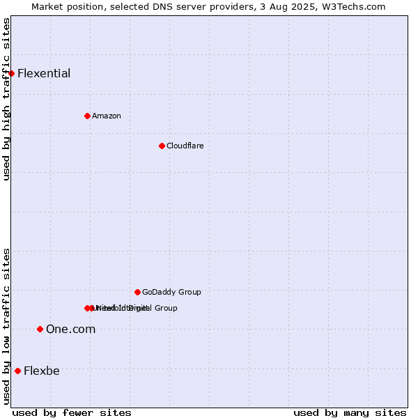 Market position of One.com vs. Flexbe vs. Flexential