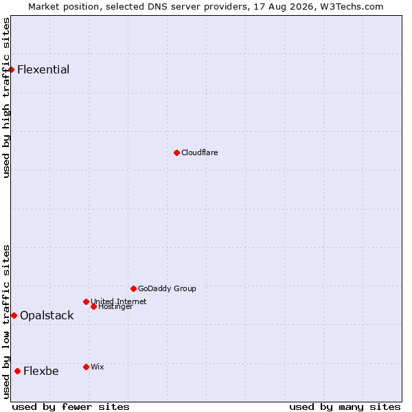 Market position of Flexbe vs. Opalstack vs. Flexential