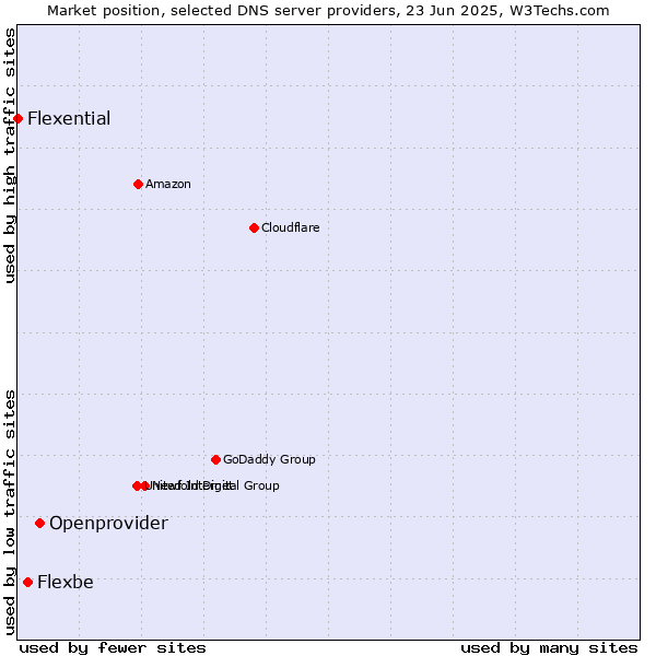 Market position of Openprovider vs. Flexbe vs. Flexential