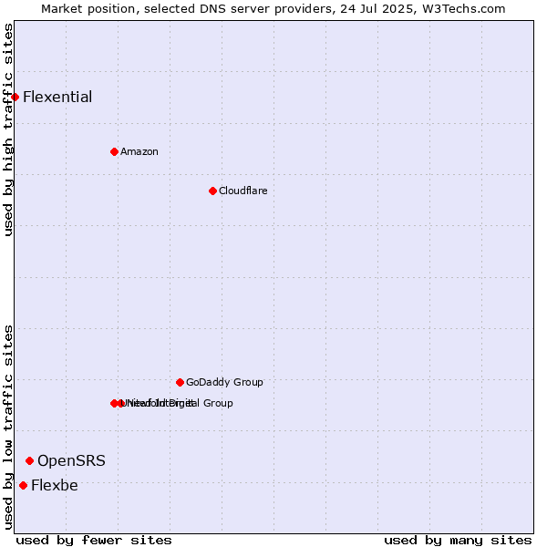 Market position of OpenSRS vs. Flexbe vs. Flexential