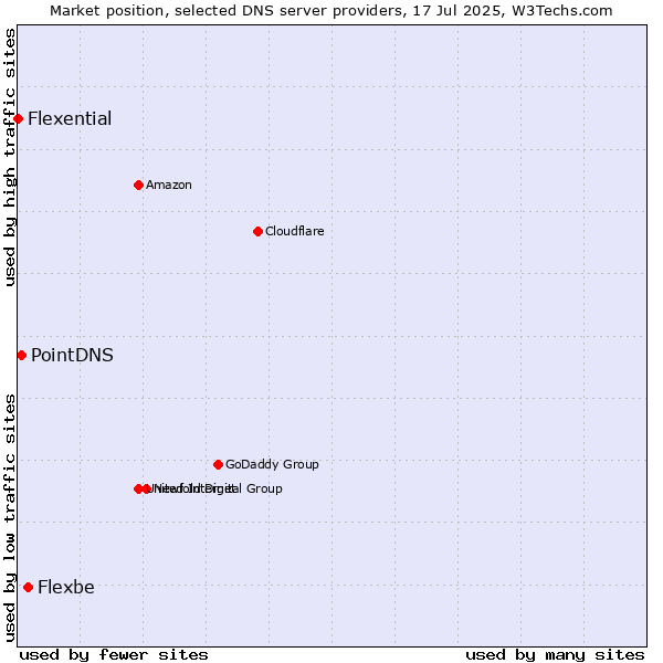 Market position of Flexbe vs. PointDNS vs. Flexential