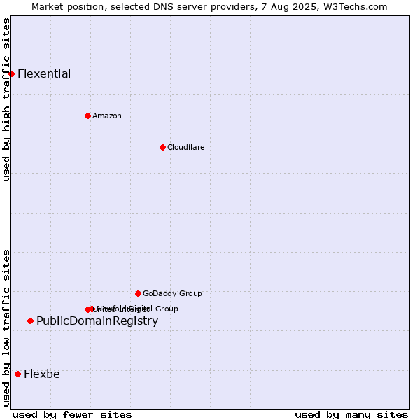 Market position of PublicDomainRegistry vs. Flexbe vs. Flexential