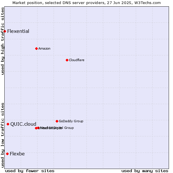 Market position of QUIC.cloud vs. Flexbe vs. Flexential