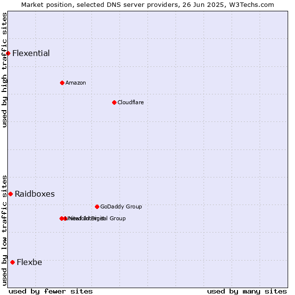 Market position of Flexbe vs. Raidboxes vs. Flexential