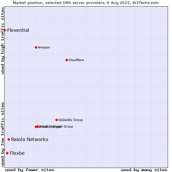 Market position of Raiola Networks vs. Flexbe vs. Flexential