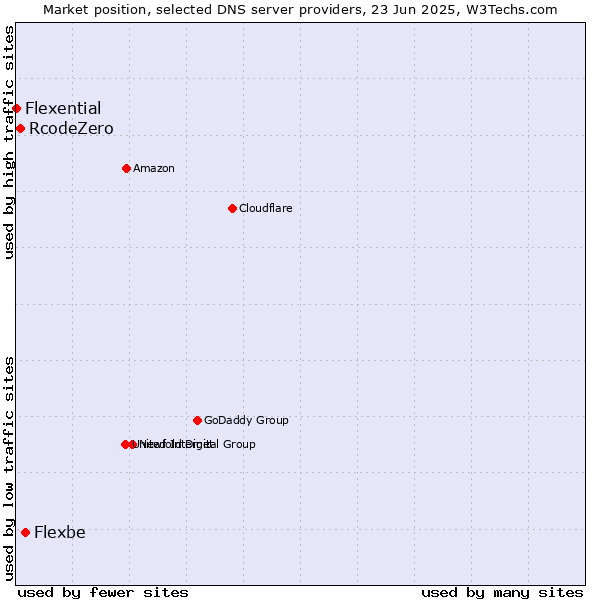 Market position of Flexbe vs. RcodeZero vs. Flexential