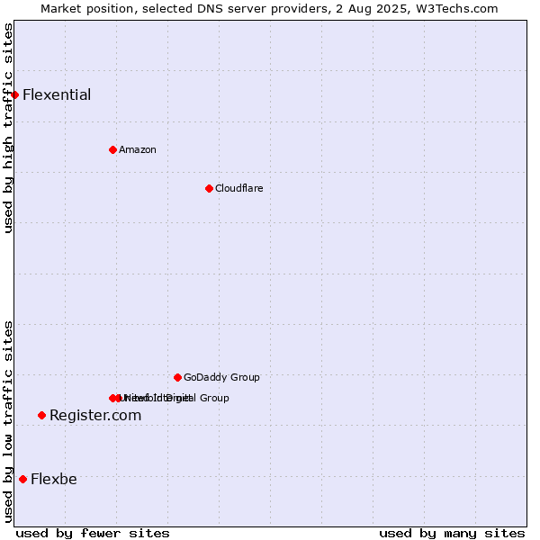 Market position of Register.com vs. Flexbe vs. Flexential