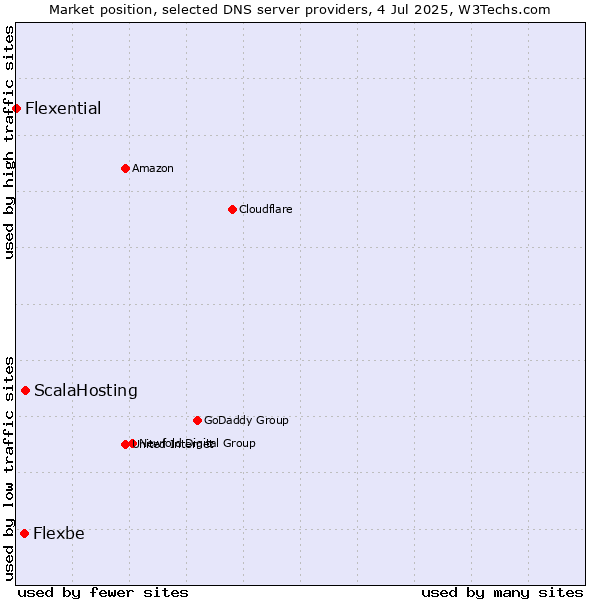 Market position of ScalaHosting vs. Flexbe vs. Flexential