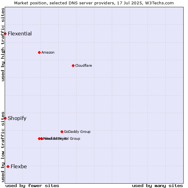 Market position of Flexbe vs. Shopify vs. Flexential