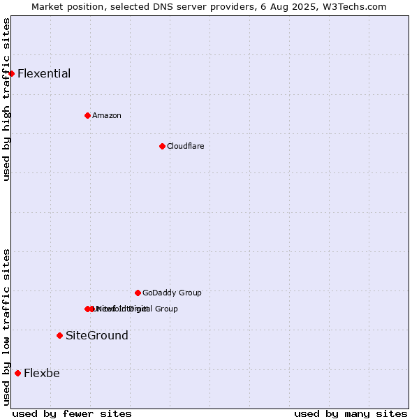 Market position of SiteGround vs. Flexbe vs. Flexential