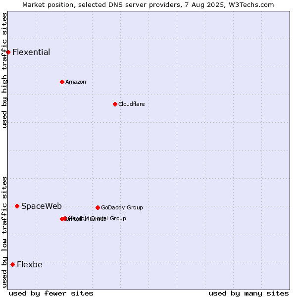 Market position of SpaceWeb vs. Flexbe vs. Flexential