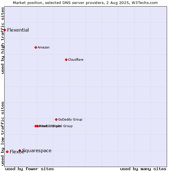 Market position of Squarespace vs. Flexbe vs. Flexential