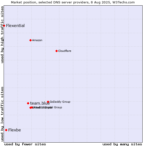 Market position of team.blue vs. Flexbe vs. Flexential