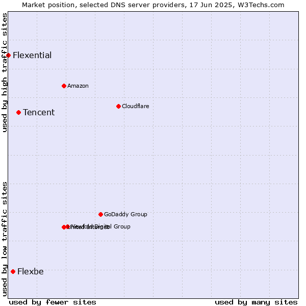 Market position of Tencent vs. Flexbe vs. Flexential