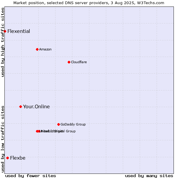Market position of Your.Online vs. Flexbe vs. Flexential