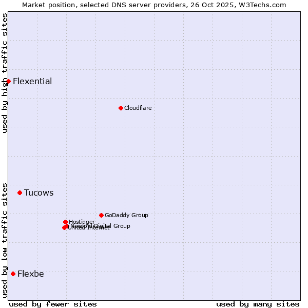 Market position of Tucows vs. Flexbe vs. Flexential