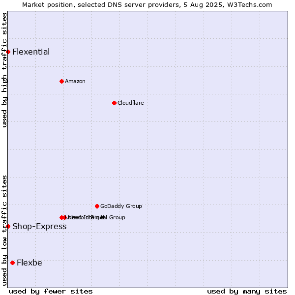 Market position of Flexbe vs. Flexential vs. Shop-Express
