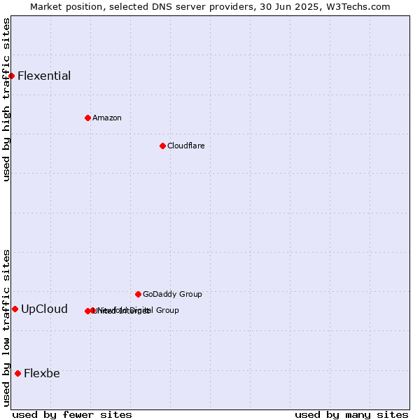 Market position of Flexbe vs. UpCloud vs. Flexential