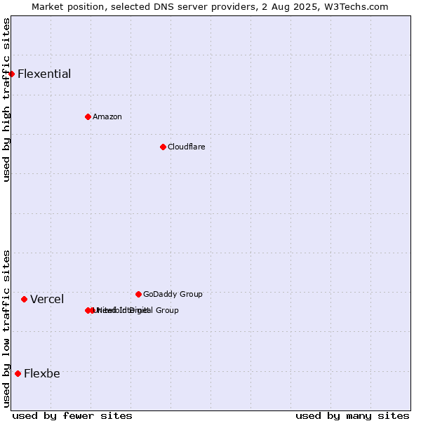 Market position of Vercel vs. Flexbe vs. Flexential