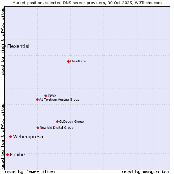 Market position of Webempresa vs. Flexbe vs. Flexential
