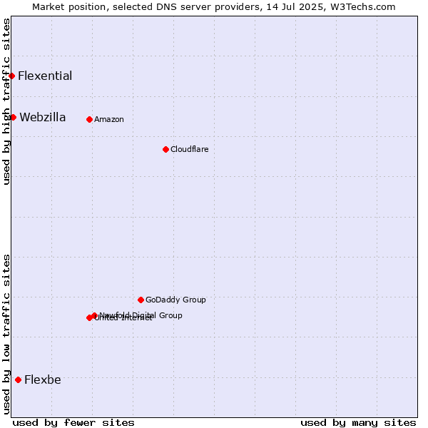 Market position of Flexbe vs. Webzilla vs. Flexential