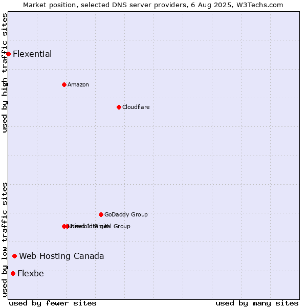 Market position of Web Hosting Canada vs. Flexbe vs. Flexential