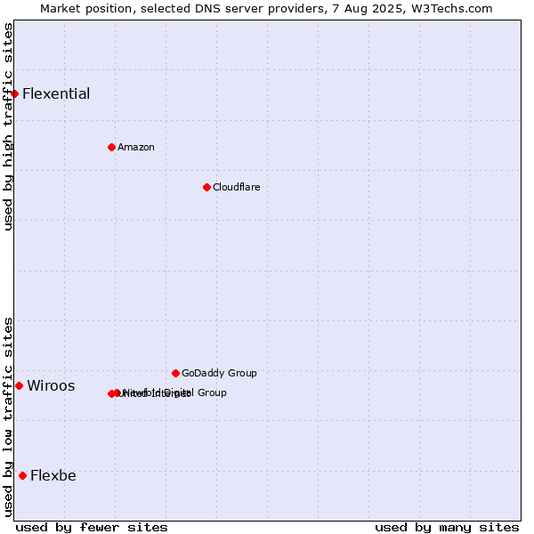 Market position of Flexbe vs. Wiroos vs. Flexential